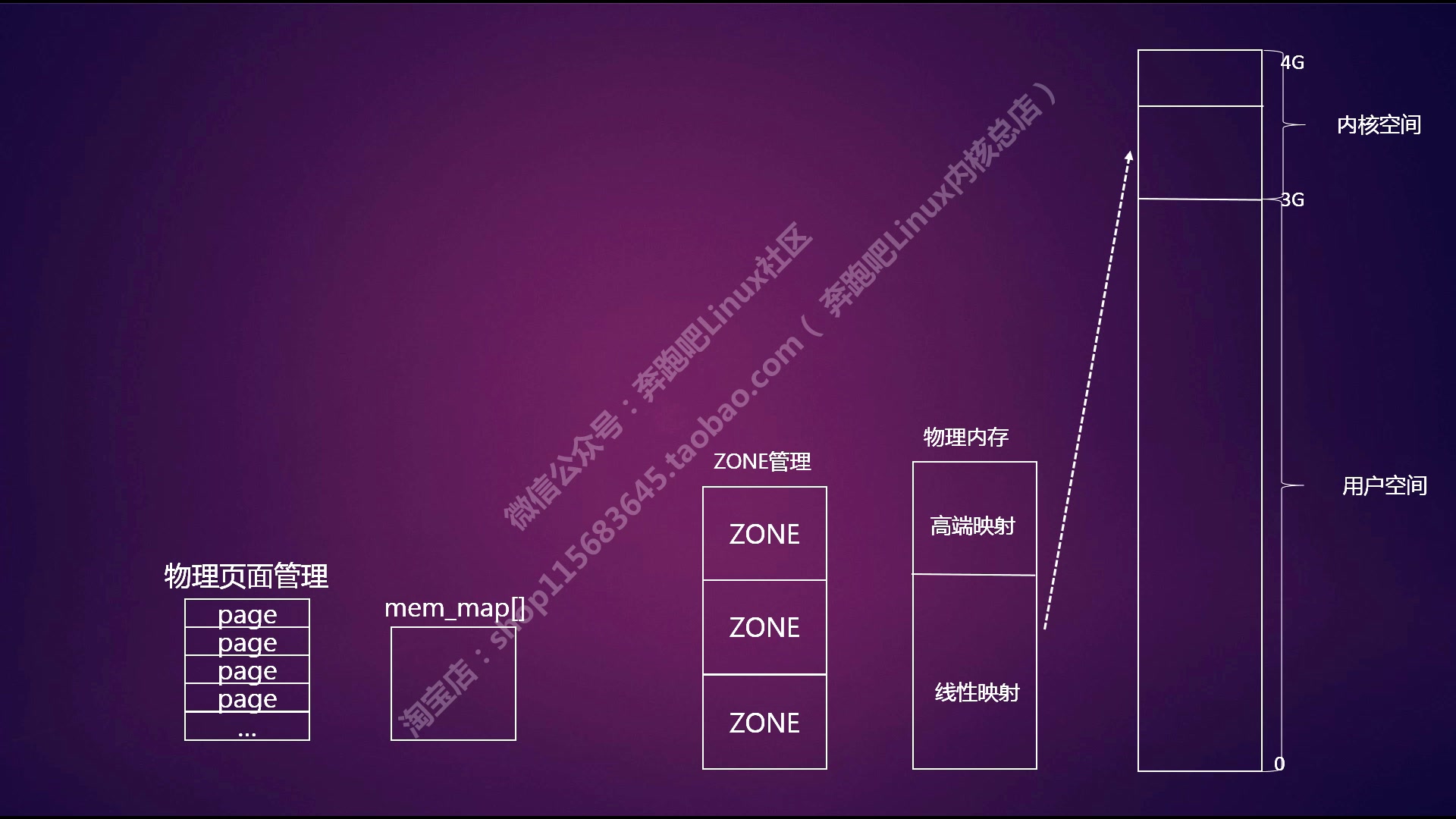 [图]奔跑吧Linux内核入门篇第15集 - 内存管理总览二