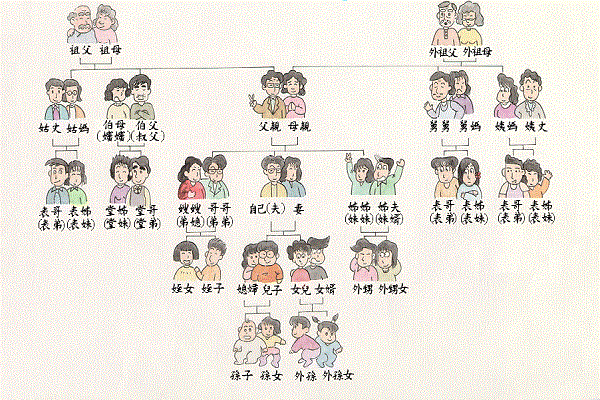 如何辨别什么辈分叫什么?