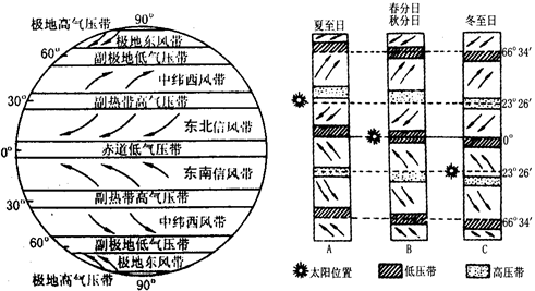 三圈环流低纬环流包括赤道低气压带,东北信风带,副热带高气压带.