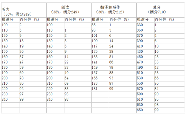 大学毕业后还可以考四六级? 可以考几次呢