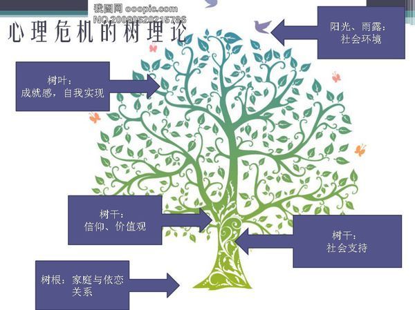 心理危机干预的树理论是什么?