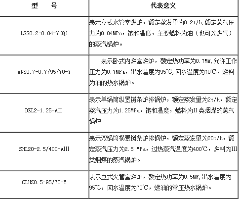 鍋爐型號中各符號所代表的意義是什麼?