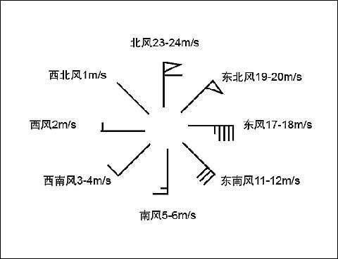 高空和近地面风向画法图片