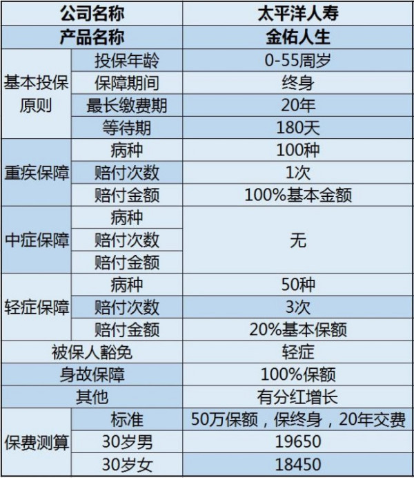 太平洋保险金佑人生转换年金会比本金少吗