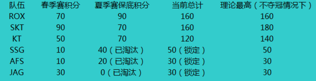 S6积分与世界总决赛晋级规则科普