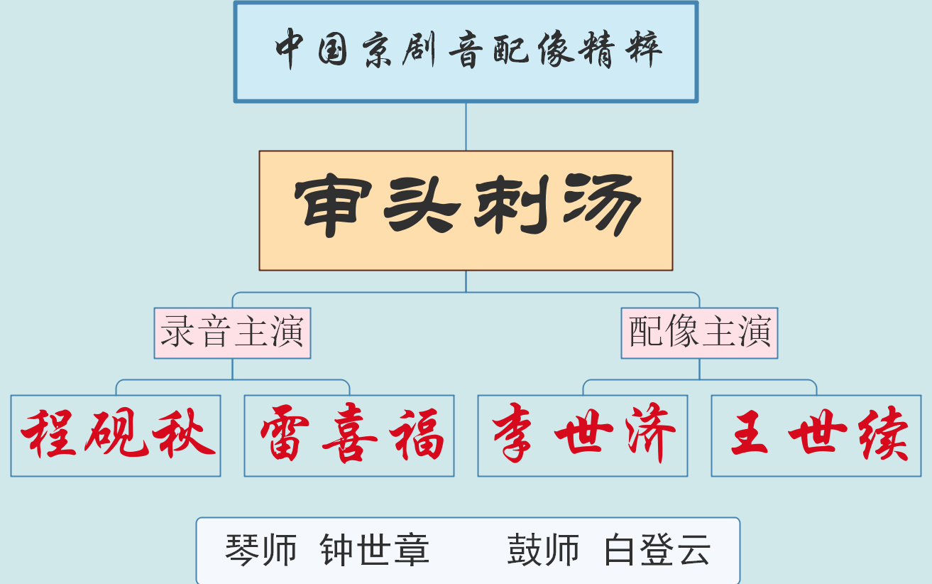 [图]【中国京剧音配像精粹】审头刺汤 程砚秋 雷喜福 萧长华 李世济 王世续 郑岩