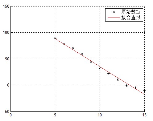 matlab如何拟合直线并且根据坐标轴交点求出斜