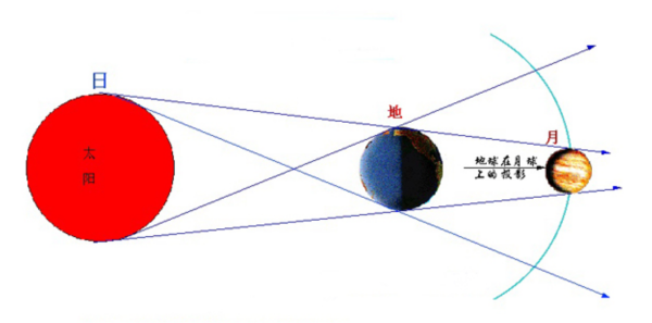 画出月食发生时太阳,月球和地球三者的位置关系