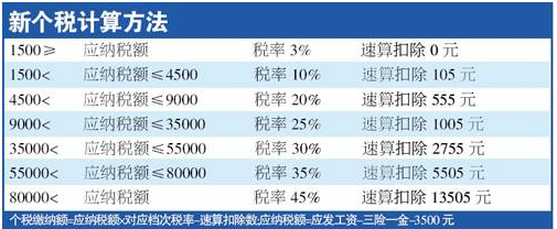 工资7500个人所得税需交多少