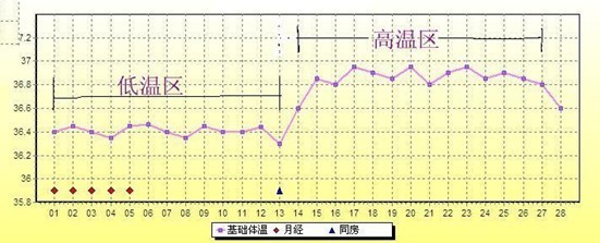 7种基础体温曲线图解读 360新知