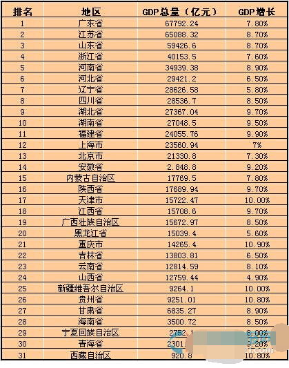 根据2014年全国31省gdp排行,中国最富有的省份为广东和江苏