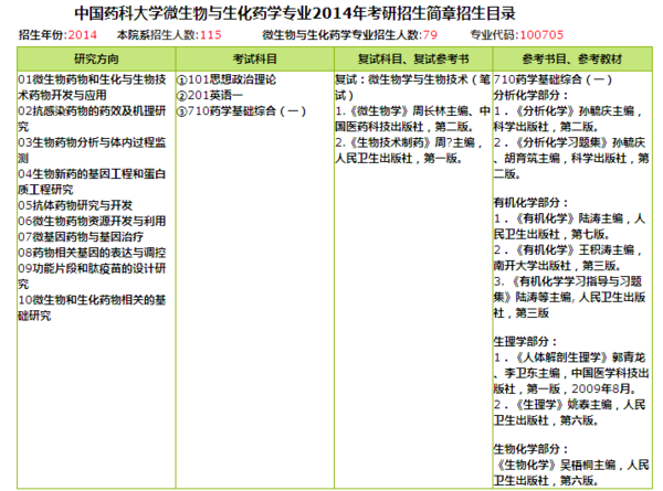 中国药科大学考研微生物与生化药学