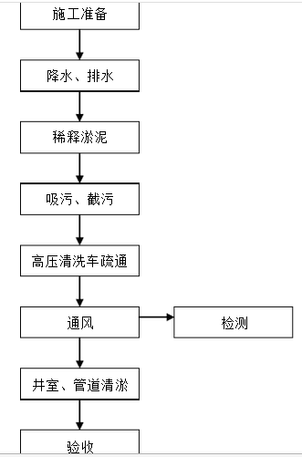 污水管道疏通方法