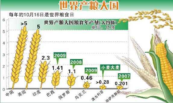 世界四大粮仓是指哪四个国家