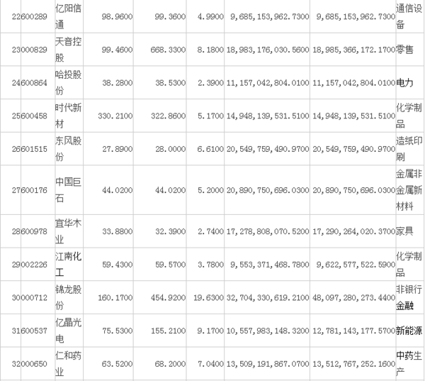 中证500有哪些股票