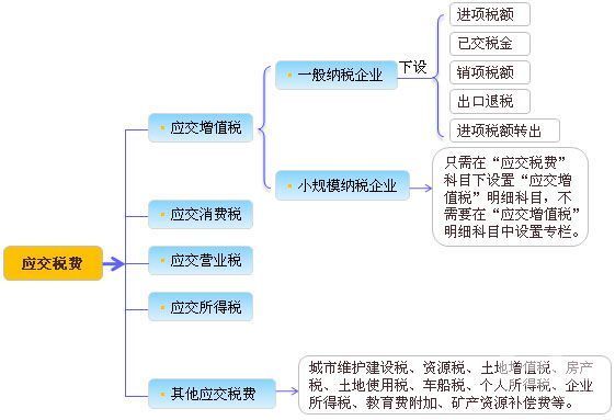 应交税费明细科目有哪些?