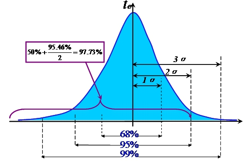 pmp 标准差 正态分布概率 怎么算