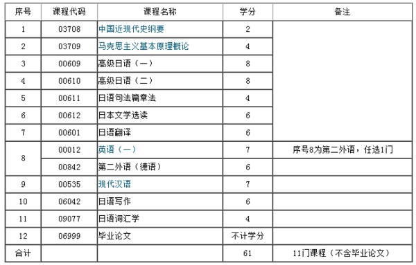 自考日语主要考什么?要考其他科目?