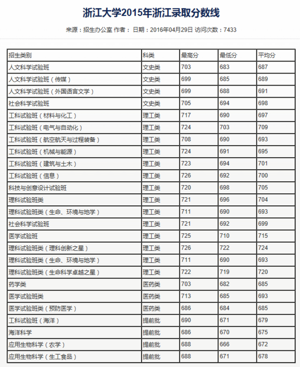 浙江省,浙江大學今年錄取分數線是多少