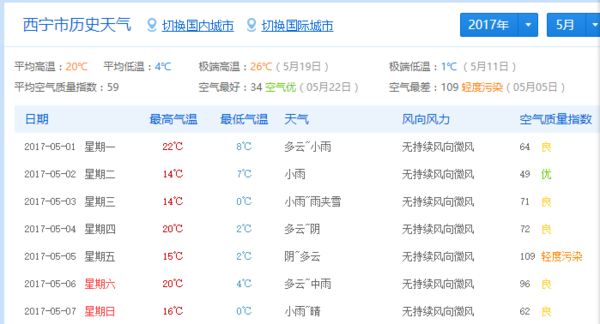 五一期間 西寧天氣怎樣?