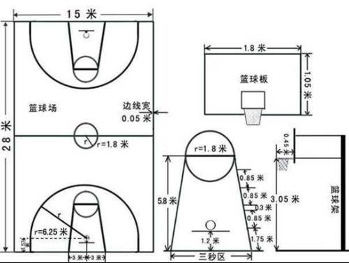 标准篮球场的长,宽,三分线半径,篮圈半径,罚球线到篮圈中心的距离