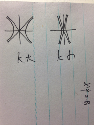 双曲线离心率越大开口越大