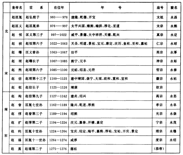 古代官職等級的唐宋時期官職及品級