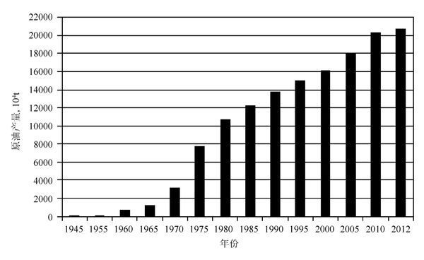 25×108t,列世界第6位;2000年,我国石油产量达1.