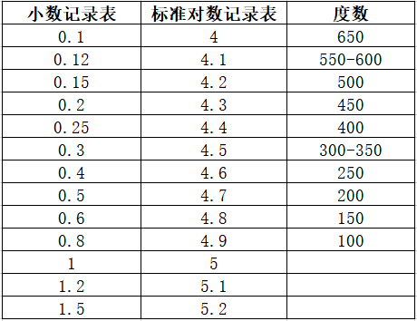 视力4.7是多少度图片