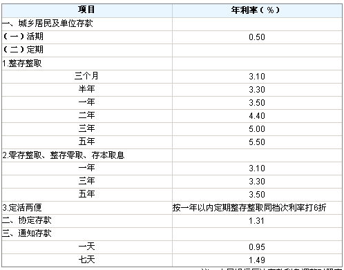 工商银行年利率是多少