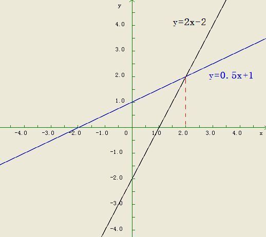 用图像法解不等式2x-2小于0.5x 1 速度!