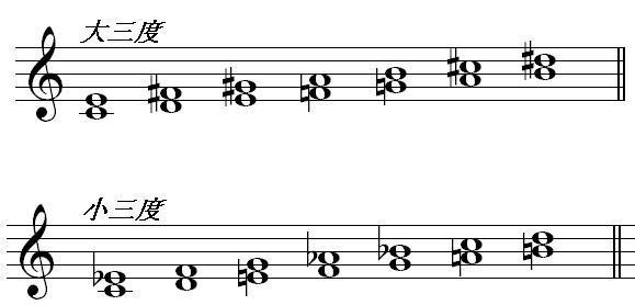 c、d、e、f、g、a、b为根音向上构成小三度或