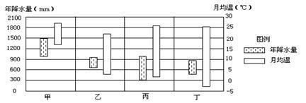 下图表示四种气候类型的月均温和年降水量状况