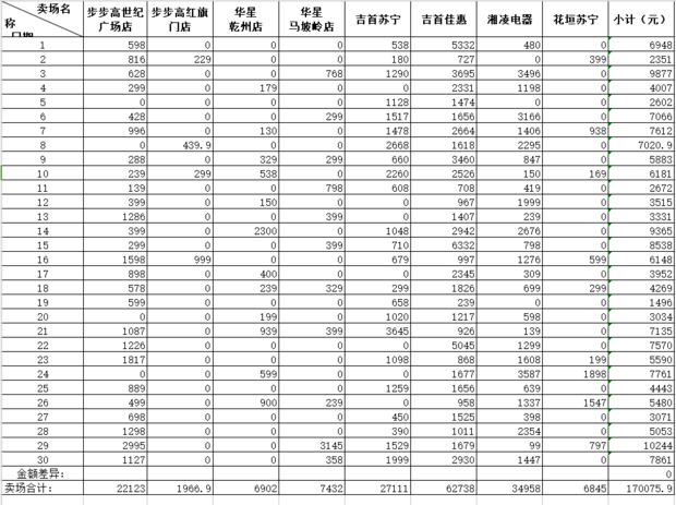 销售日报表金额差异怎么算