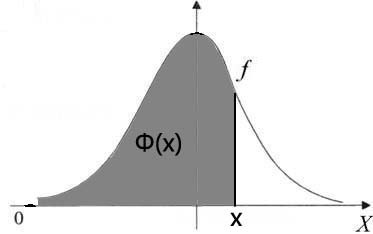 为什么标准正态分布函数 Φ(0)=0.5 ?请哪位大