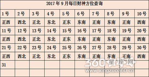 17年今年财神在哪个方位