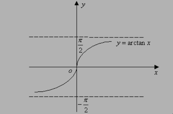 arctanx函数图像是怎样的?当x取正无穷和负无穷分别是多少