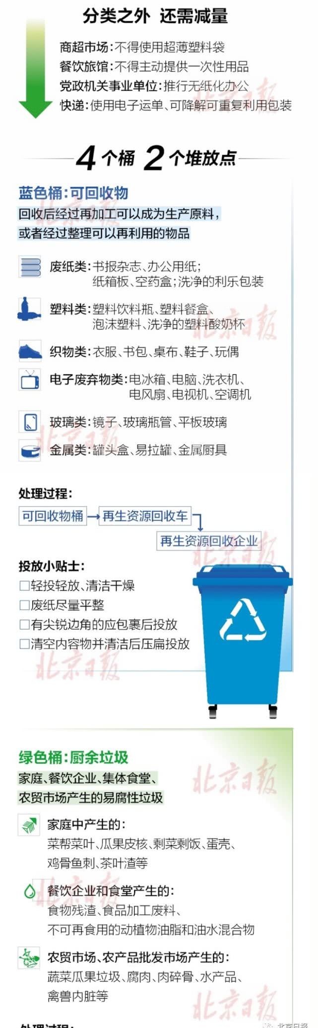 生活垃圾管理新条例