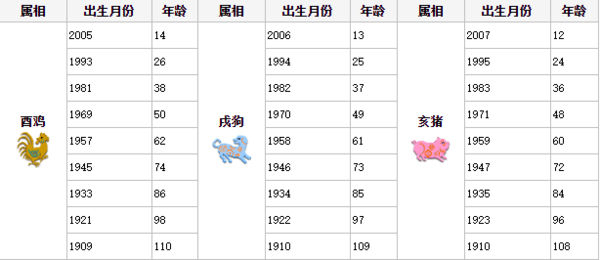 2018年62岁属什么对照表