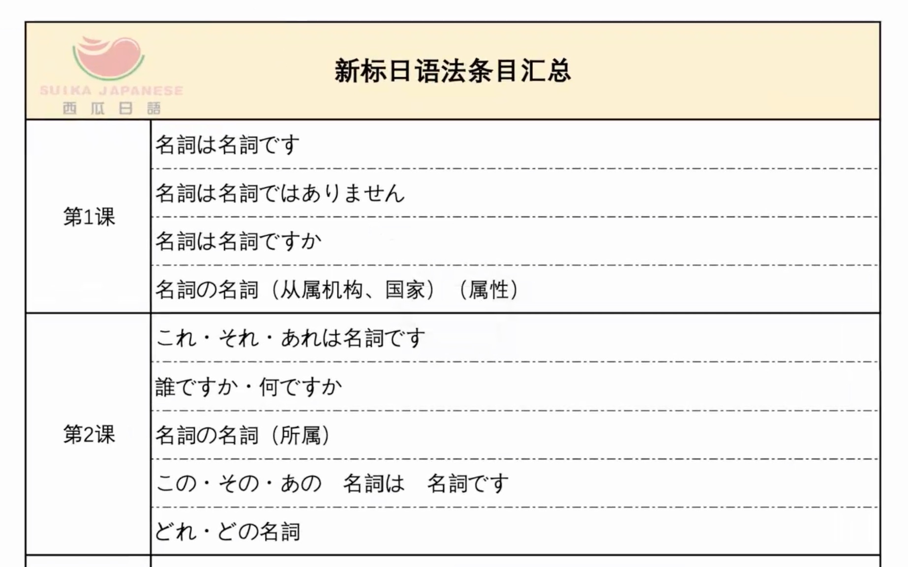 [图]《新版标准日本语》初级上册N5语法总复习1