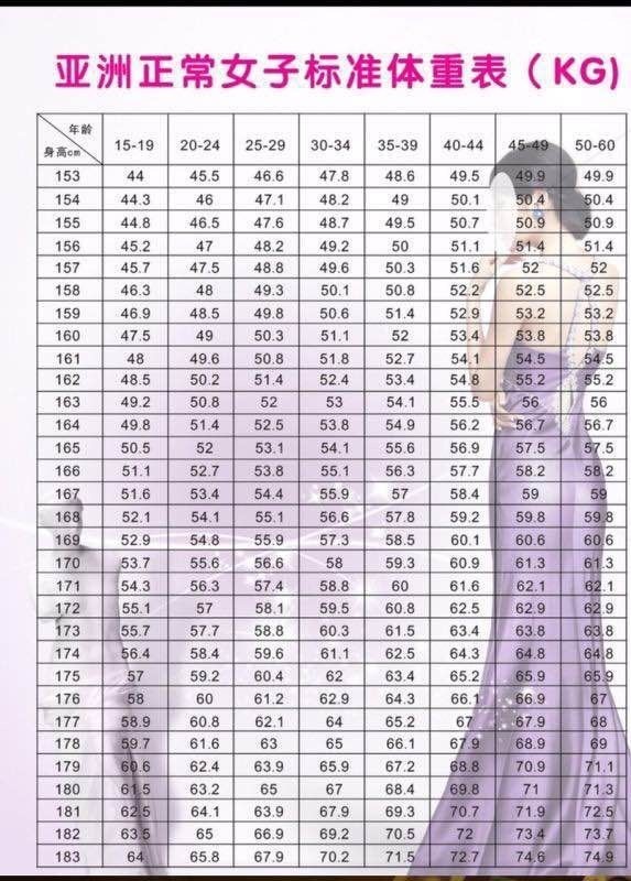 身高1.58米50岁的妇女标准体重是多少