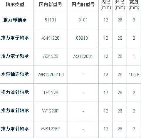 外径2.6cm,内径1.2cm是什么型号轴承