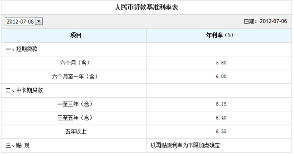 2012年各银行贷款利率