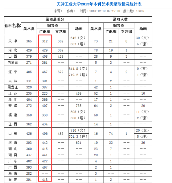 天津工业大学广播电视编导专业文化需要多少分