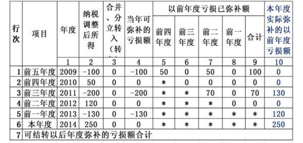 亏损企业怎么填报减免所得税优惠明细表