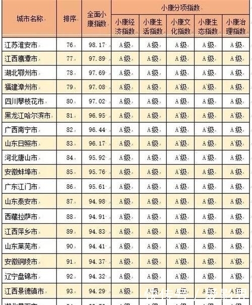 中国率先全面小康城市
