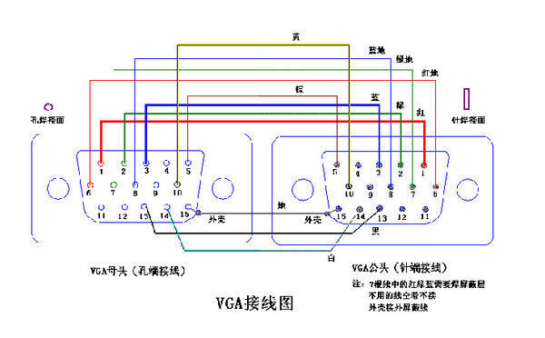 vga接口15根针,其对应接口定义如下,其下图:  1红基色 red,2 绿基色