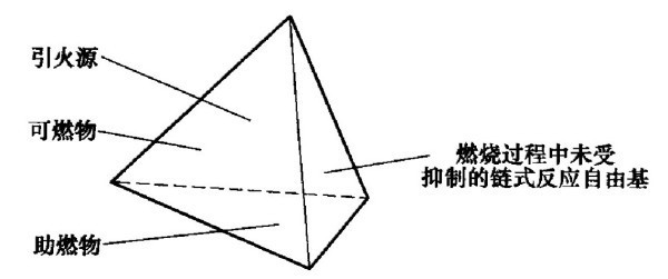 图1-2 着火四面体