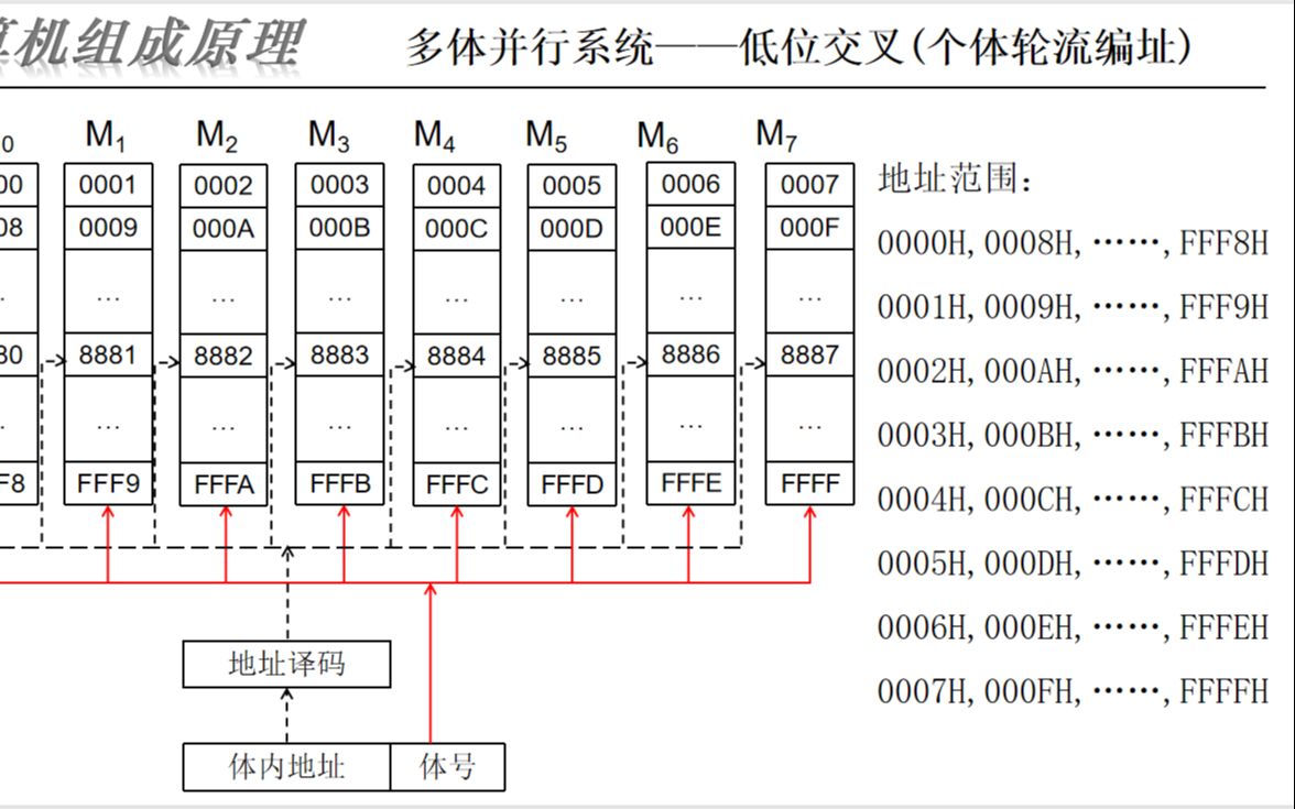 [图]计算机组成原理-第四章课后题-4.22~23