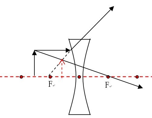 凹透镜成像光路图一切情况在2F外 在2F上 在2